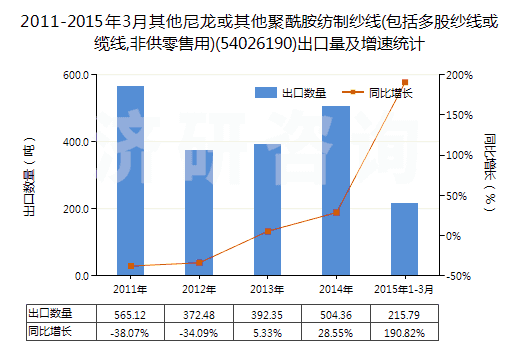 2011-2015年3月其他尼龍或其他聚酰胺紡制紗線(包括多股紗線或纜線,非供零售用)(54026190)出口量及增速統(tǒng)計(jì)